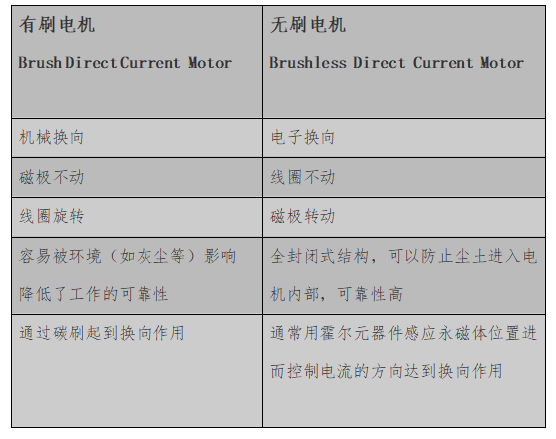為什么無(wú)刷電機(jī)被認(rèn)為是未來的市場(chǎng)趨勢(shì)？